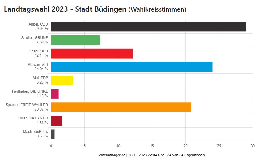 Landtagswahl 2023 - Stadt Büdingen (Wahlkreisstimmen)