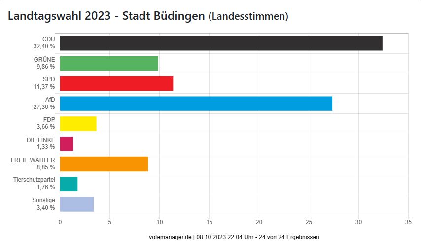 Landtagswahl 2023 - Stadt Büdingen (Landesstimmen)