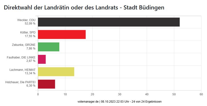 Direktwahl der Landrätin oder des Landrats - Stadt Büdingen