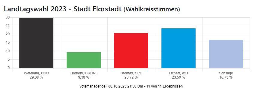 Landtagswahl 2023 - Stadt Florstadt (Wahlkreisstimmen)