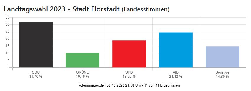 Landtagswahl 2023 - Stadt Florstadt (Landesstimmen)