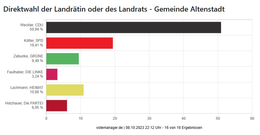 Direktwahl der Landrätin oder des Landrats - Gemeinde Altenstadt