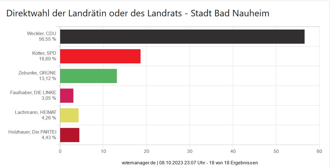 Direktwahl der Landrätin oder des Landrats - Stadt Bad Nauheim