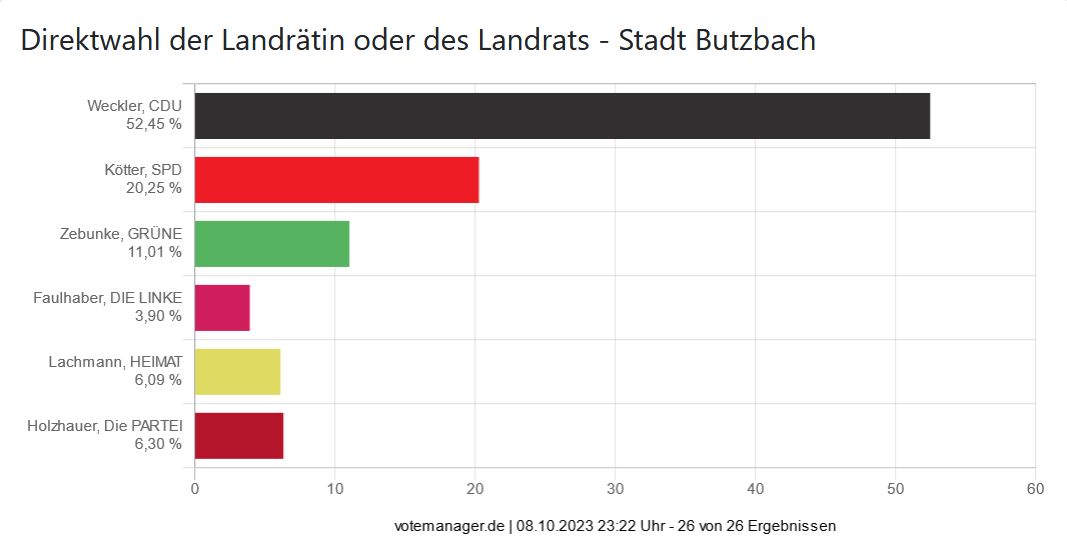 Direktwahl der Landrätin oder des Landrats - Stadt Butzbach