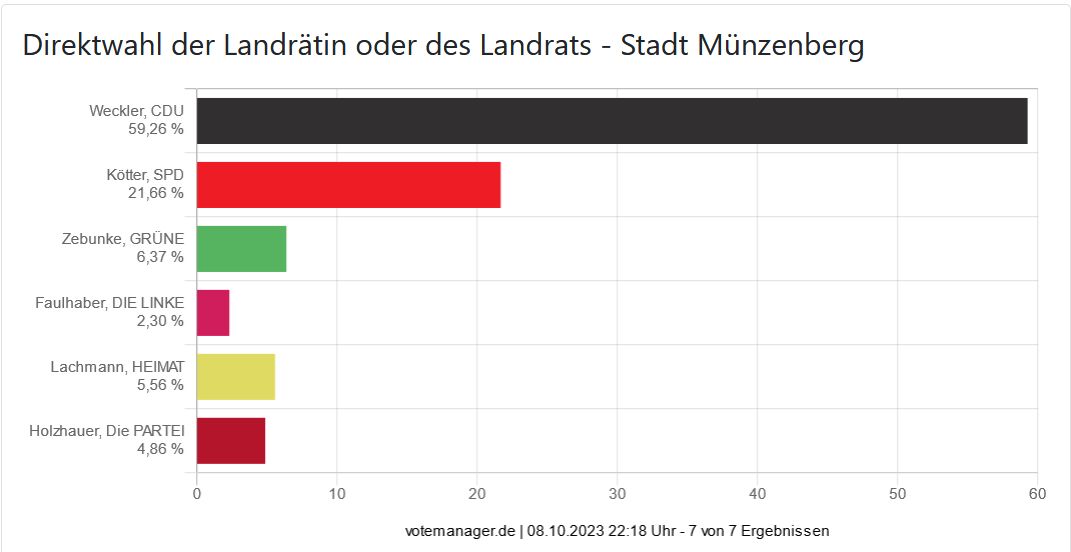 Direktwahl der Landrätin oder des Landrats - Stadt Münzenberg