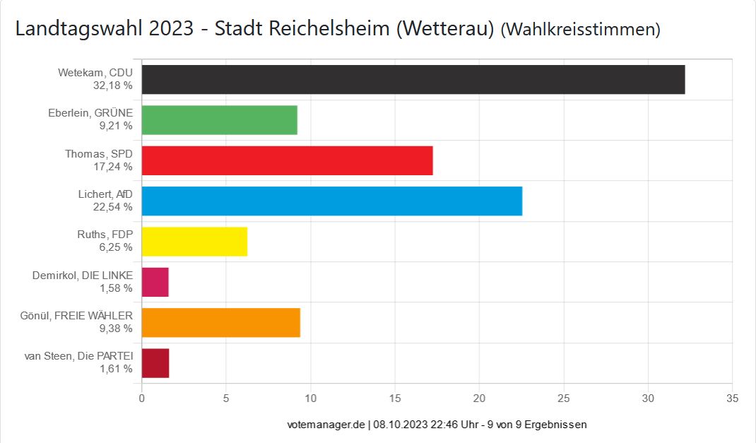 Landtagswahl 2023 - Stadt Reichelsheim (Wetterau) (Wahlkreisstimmen)
