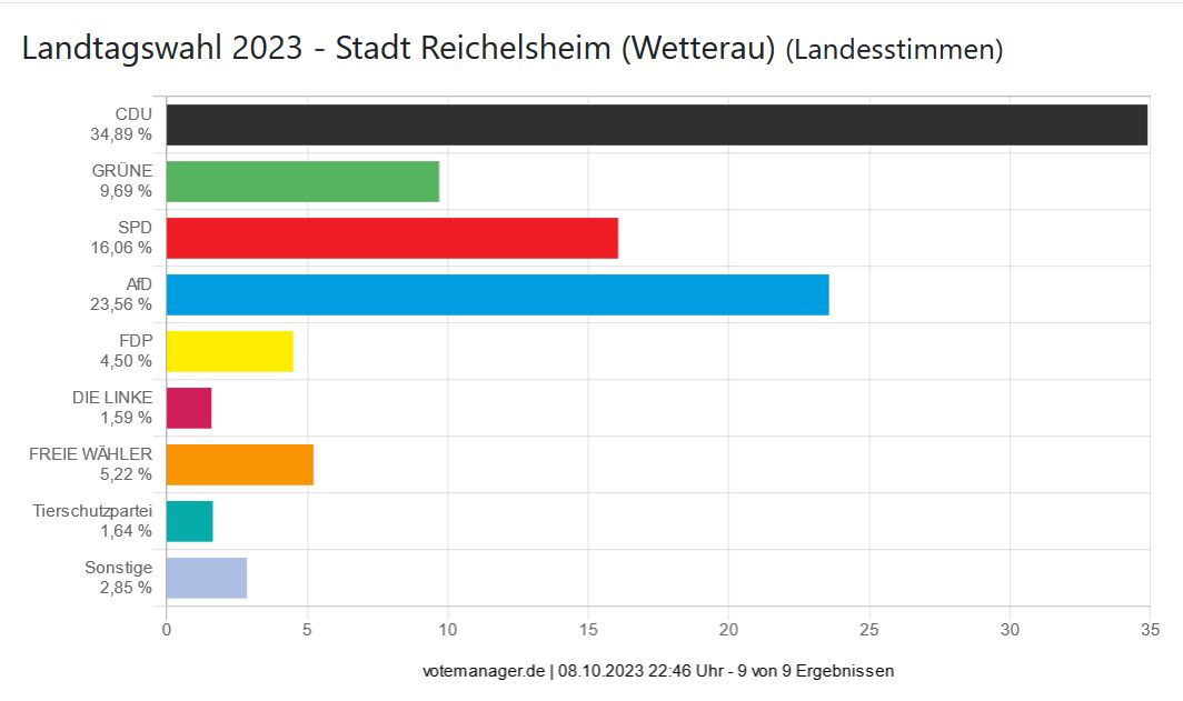 Landtagswahl 2023 - Stadt Reichelsheim (Wetterau) (Landesstimmen)