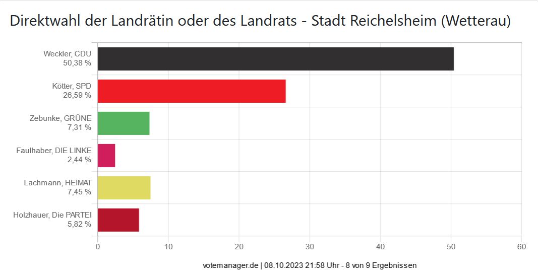 Direktwahl der Landrätin oder des Landrats - Stadt Reichelsheim (Wetterau)