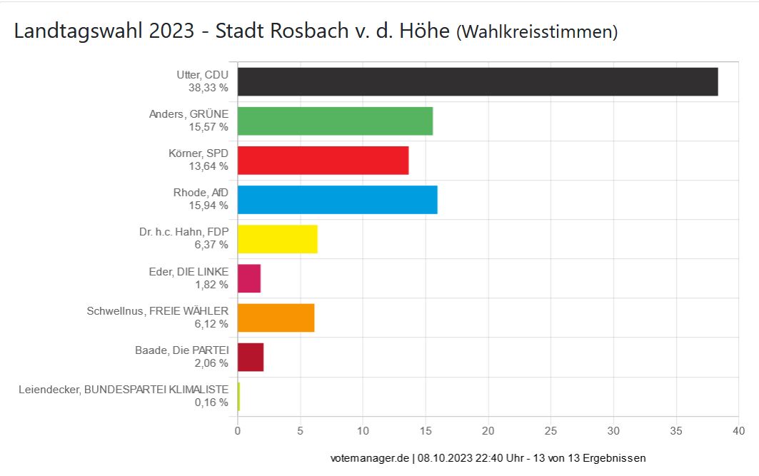 Landtagswahl 2023 - Stadt Rosbach v. d. Höhe (Wahlkreisstimmen)