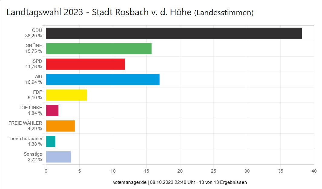 Landtagswahl 2023 - Stadt Rosbach v. d. Höhe (Landesstimmen)