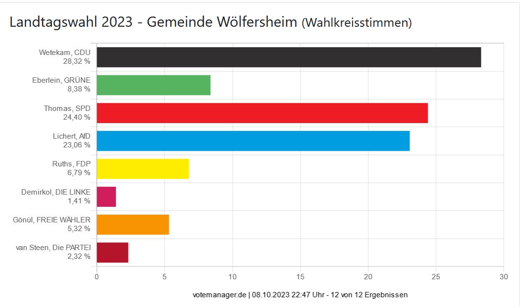 Landtagswahl 2023 - Gemeinde Wölfersheim (Wahlkreisstimmen)