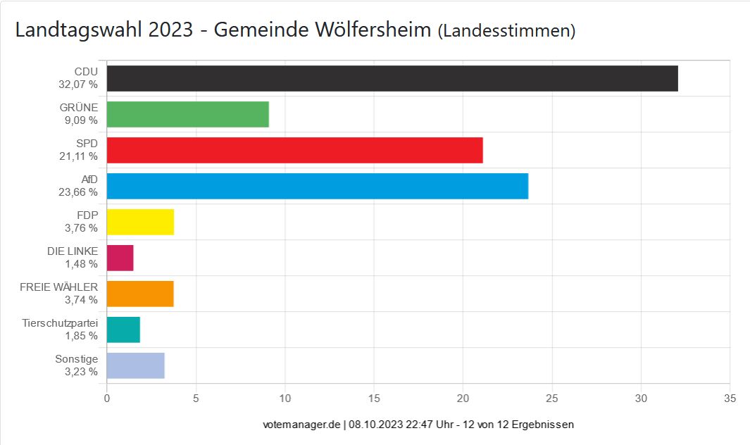 Landtagswahl 2023 - Gemeinde Wölfersheim (Landesstimmen)