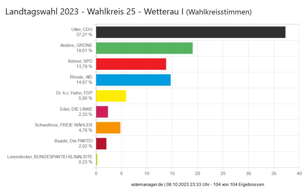 Landtagswahl 2023 - Wahlkreis 25 - Wetterau I (Wahlkreisstimmen)