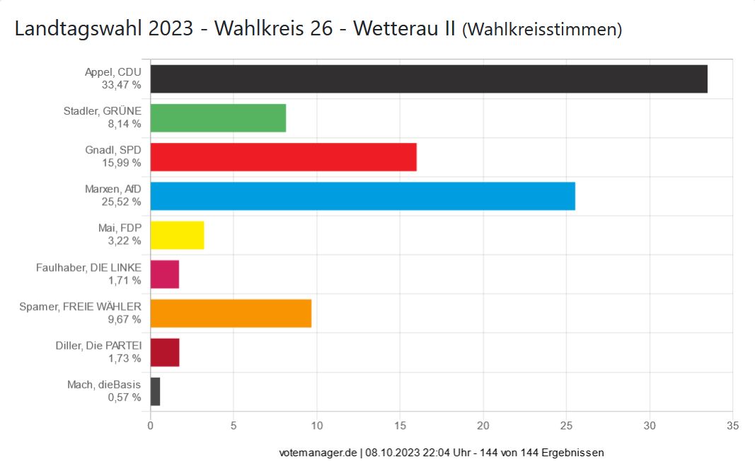 Landtagswahl 2023 - Wahlkreis 26 - Wetterau II (Wahlkreisstimmen)