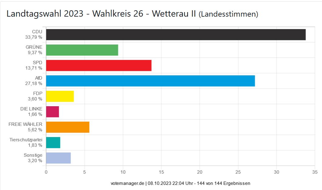 Landtagswahl 2023 - Wahlkreis 26 - Wetterau II (Landesstimmen)