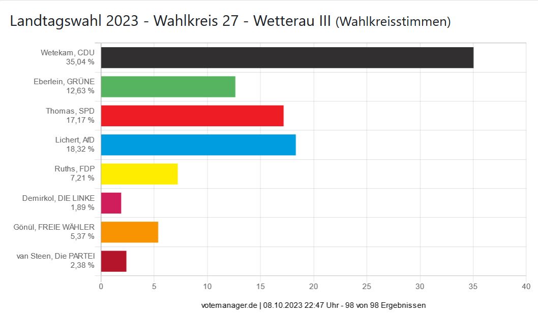 Landtagswahl 2023 - Wahlkreis 27 - Wetterau III (Wahlkreisstimmen)