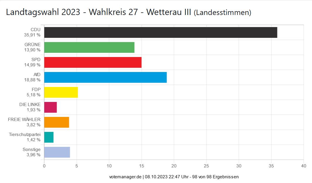 Landtagswahl 2023 - Wahlkreis 27 - Wetterau III (Landesstimmen)