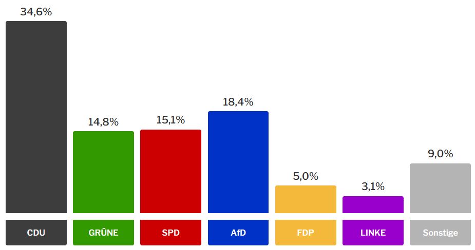 Vorläufiges Ergebnis der Landtagswahl 2023 in Hessen